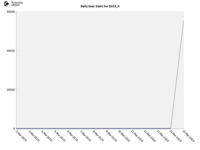 Daily User Stats for D1CE_0